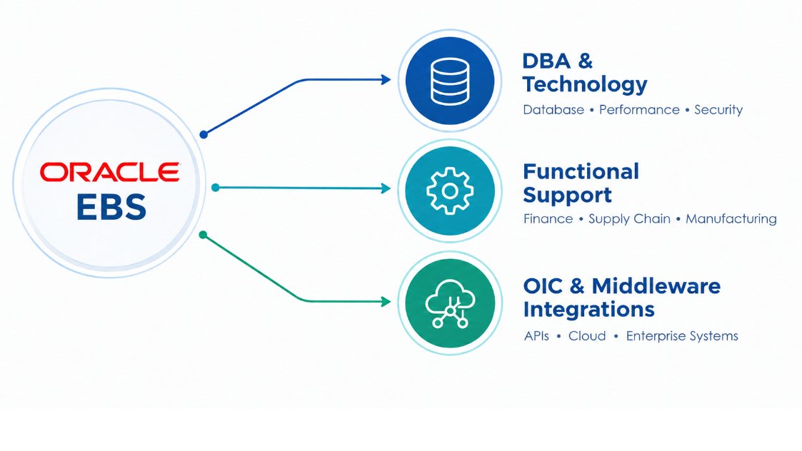 Enterprise Cloud & Database System Topology