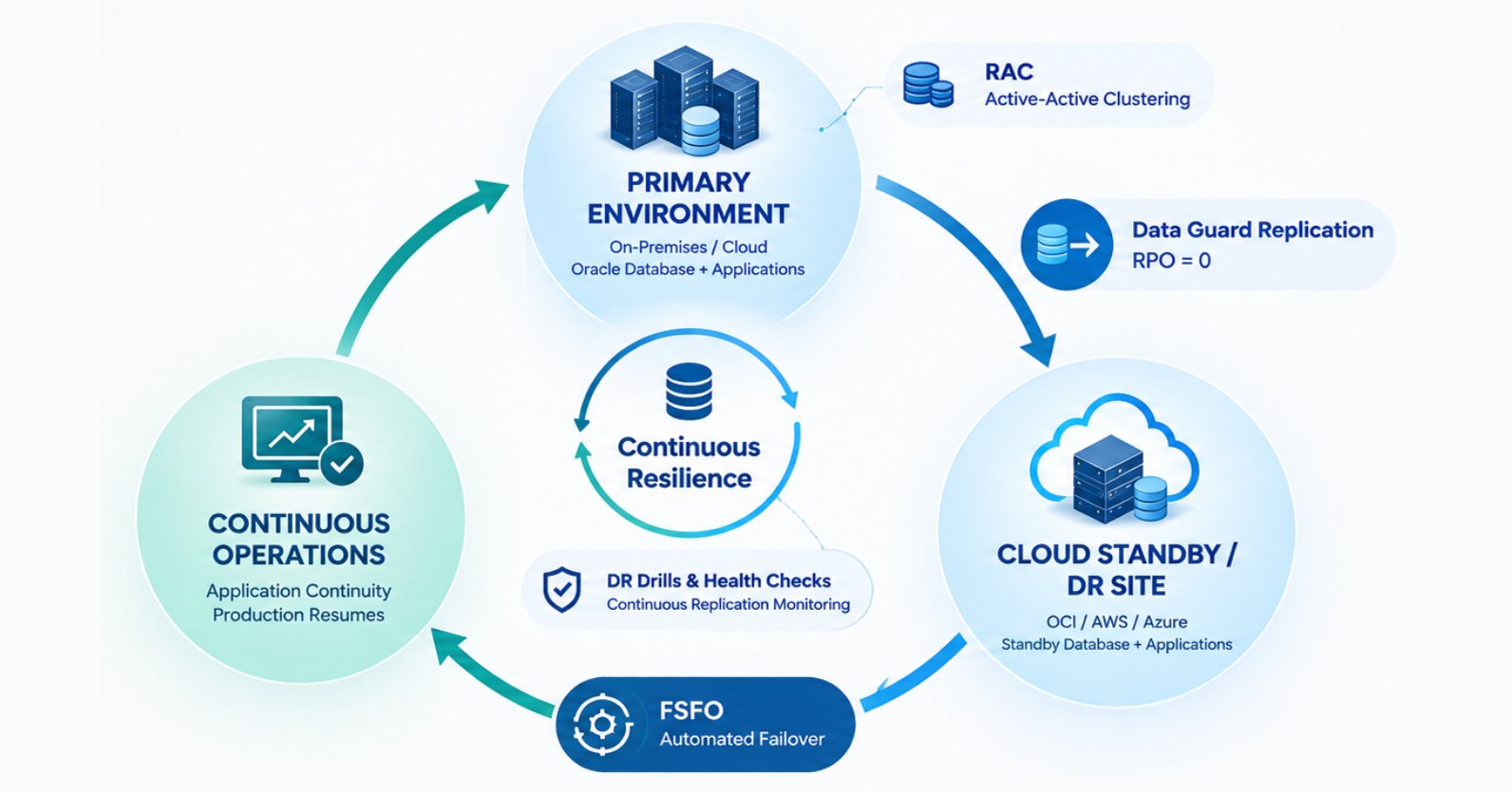 Oracle Hybrid MAA Architecture Diagram